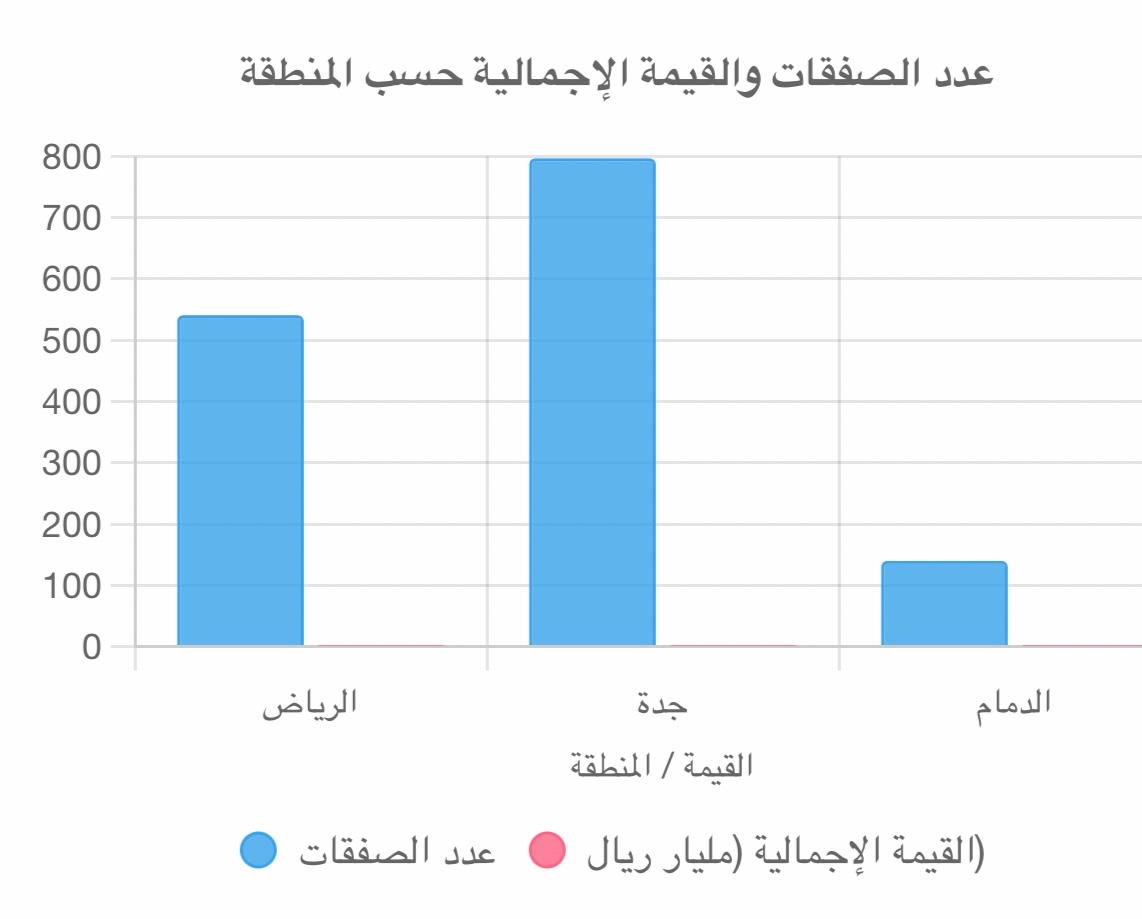 ملخص عام للصفقات العقارية الأسبوعية في المملكة العربية السعودية