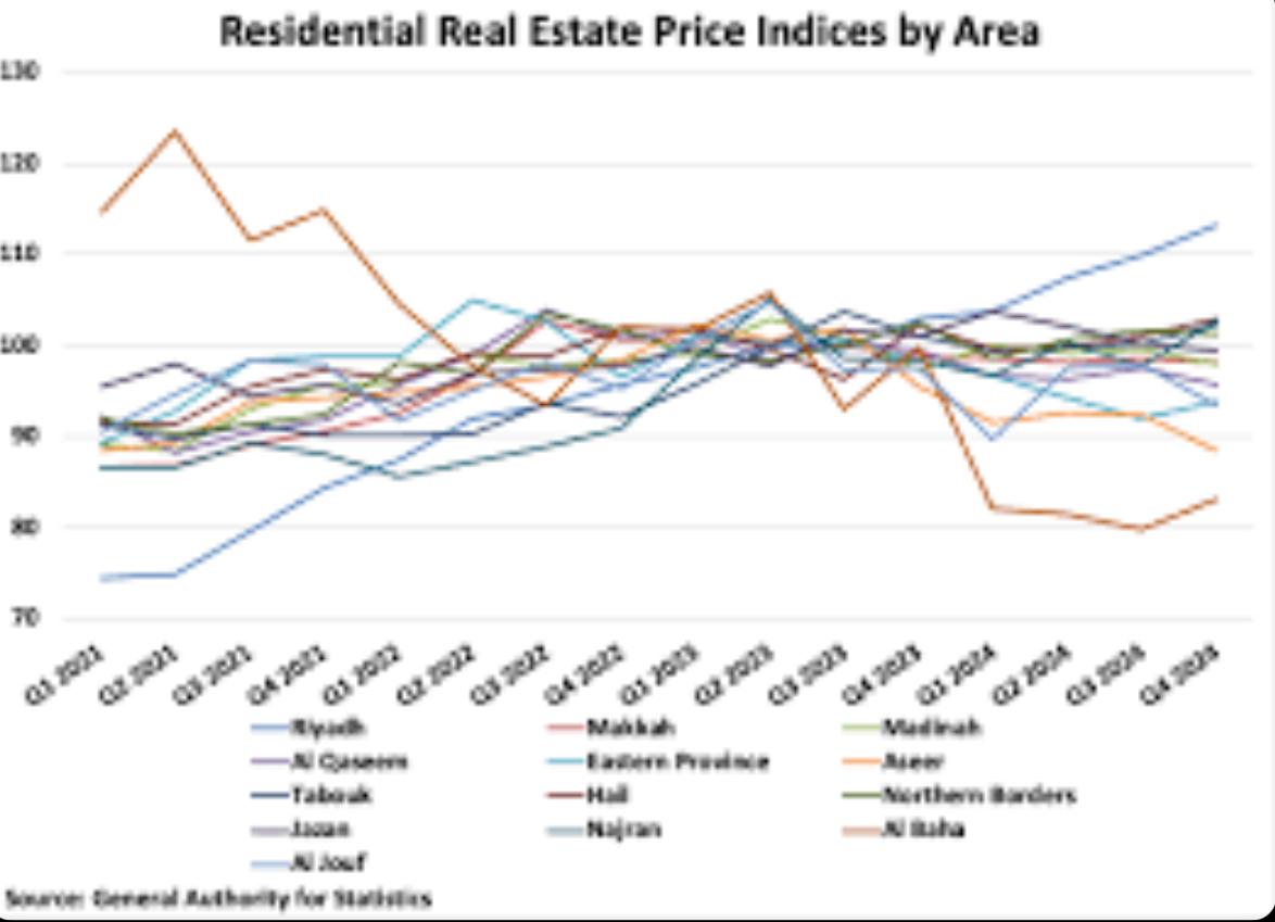 المؤشرات العقارية للمستثمرين المبتدئين في السعودية